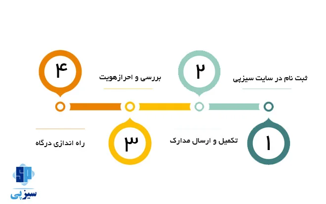 مراحل ثبت نام و دریافت درگاه 