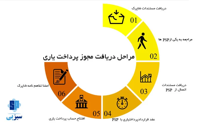 مراحل دریافت مجوز پرداخت یاری 